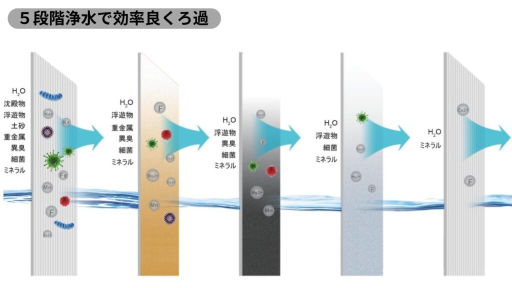 ５段階浄水で効率よくろ過