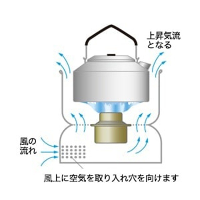 ストームクッカーの正しい使い方と原理