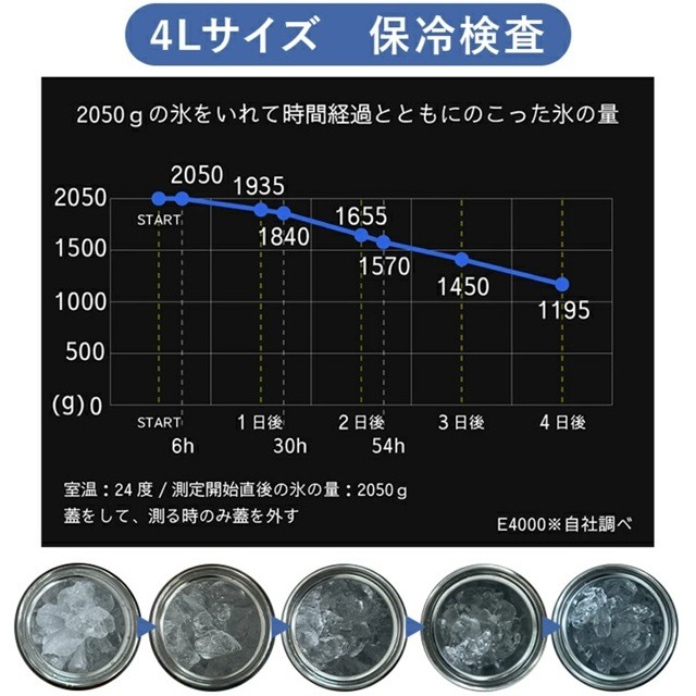 4LタイプE4000の保冷検査結果
