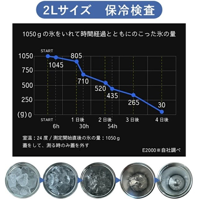 2LタイプE2000の保冷検査結果