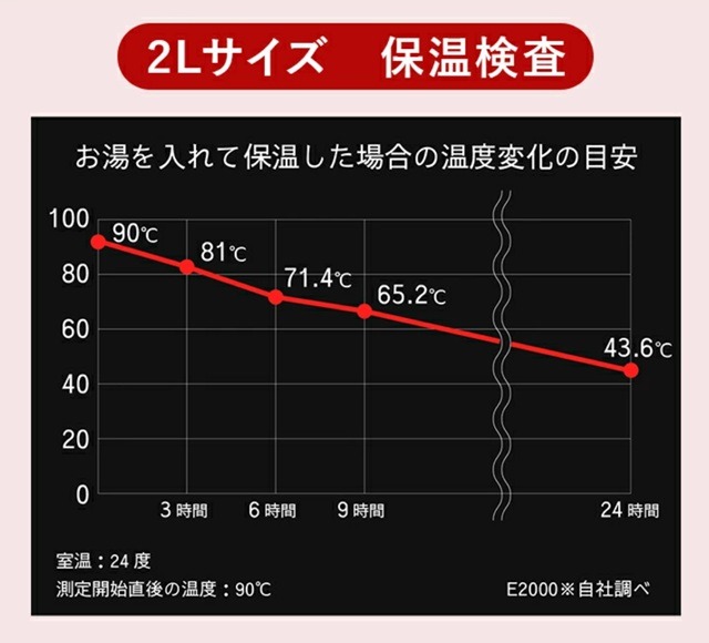 2LタイプE2000の保温検査結果
