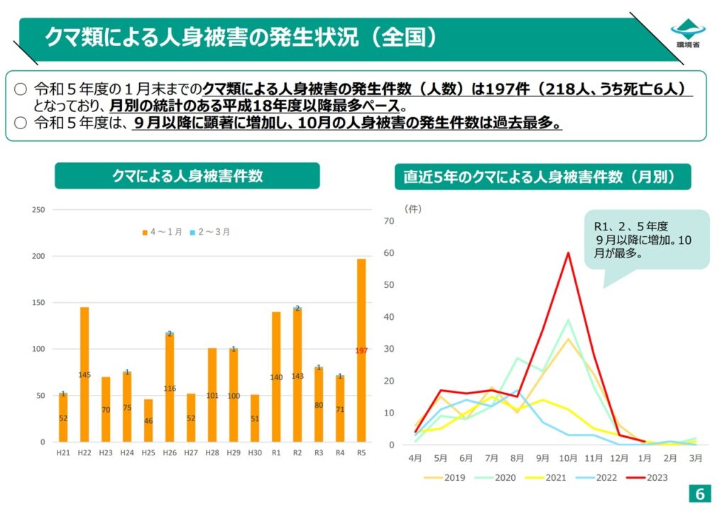 熊類による人身被害の発生状況(全国)