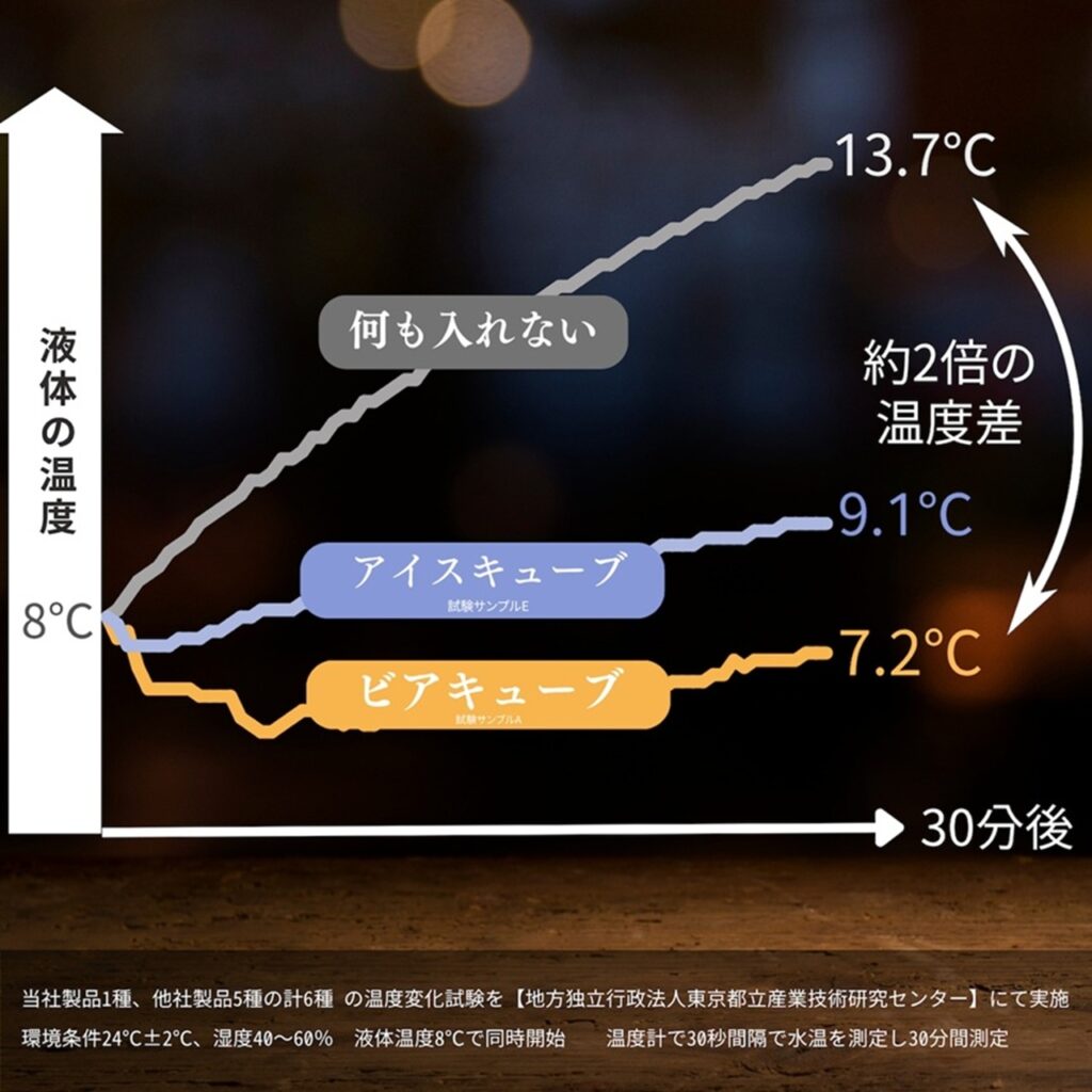 実験結果から見る保冷力の違い
