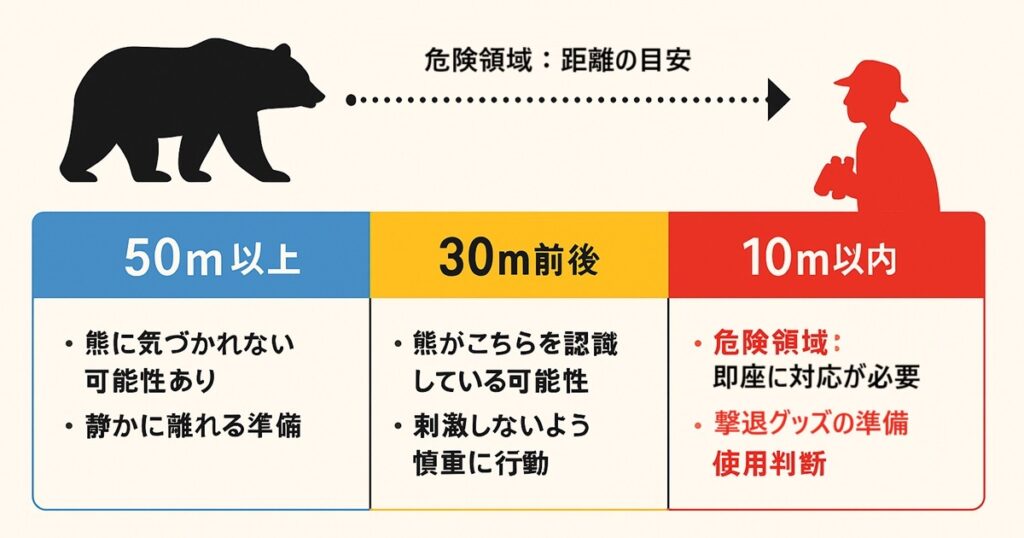 熊を発見したらまず距離を確認
