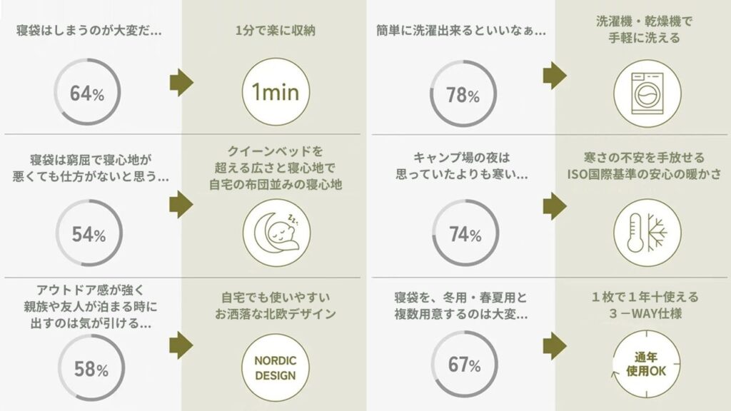 寝袋利用者の寝袋に対する割合の多かった6つの不満点