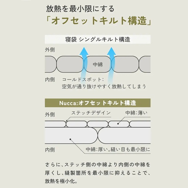 【オフセットキルト構造】