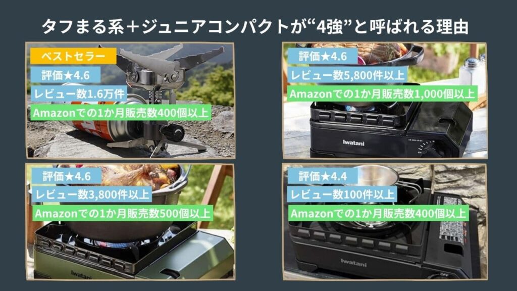 タフまる系＋ジュニアコンパクトのAmazonでの実績と人気を示した画像