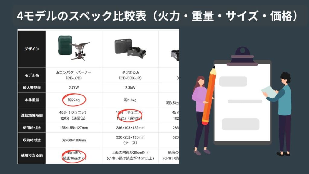 4モデルのスペック比較表で比較しやすく、火力・重量・サイズ・価格等を比較