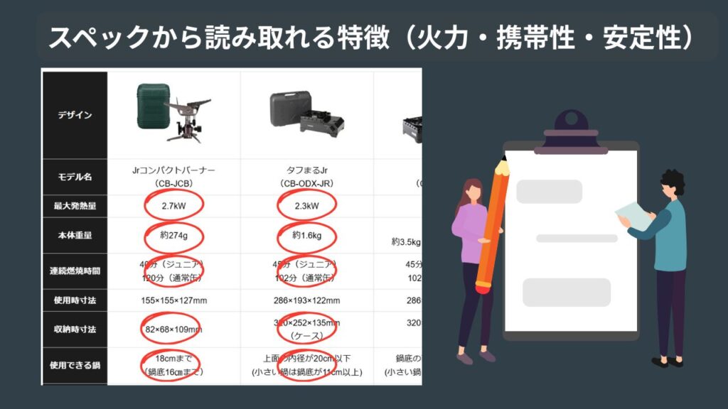 スペックから読み取れる特徴（火力・携帯性・安定性）を示したイメージ画像