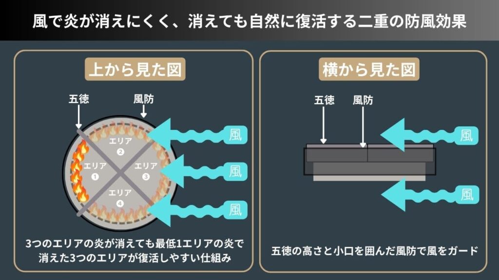 風で炎が消えにくく、消えても自然に復活する二重の防風効果の仕組み（MSRのウインドクリップのような強い暴風効果が得られる）