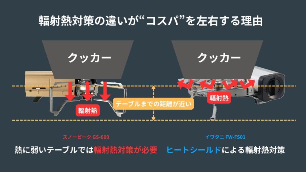 スノーピークGS-600とイワタニFW-FS01の輻射熱対策の違いがコスパを左右