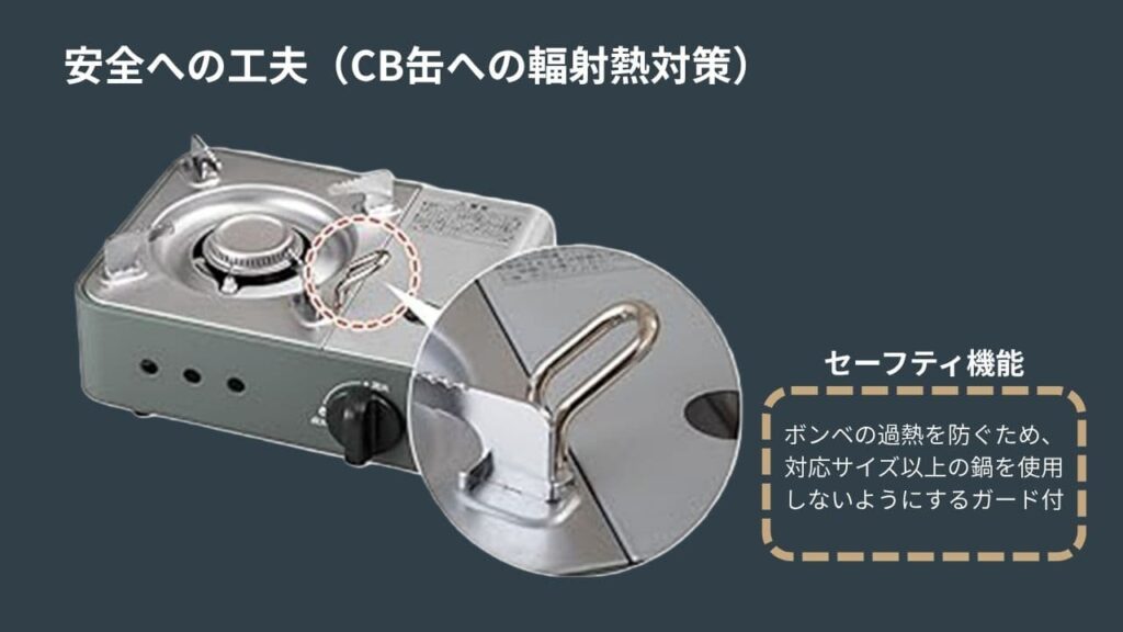 アイリス IGC-M1-Hの安全への工夫（CB缶への輻射熱対策）