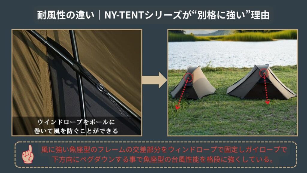 耐風性の違い|NY‑TENTシリーズが“別格に強い”理由を解説した画像
