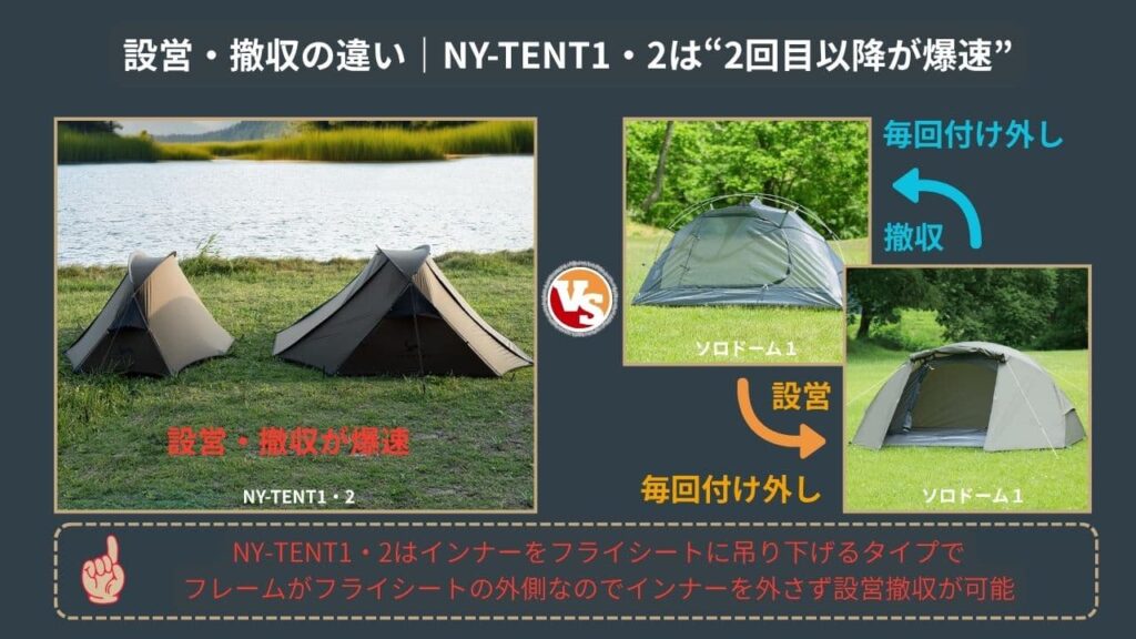 設営・撤収の違いはNY‑TENT1・2は“2回目以降が爆速”、ソロドーム1はインナーの付け外しが毎回必要