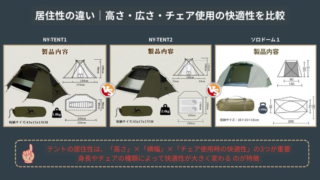 高さ・広さ・チェア使用の快適性を比較し居住性の違いを表す画像