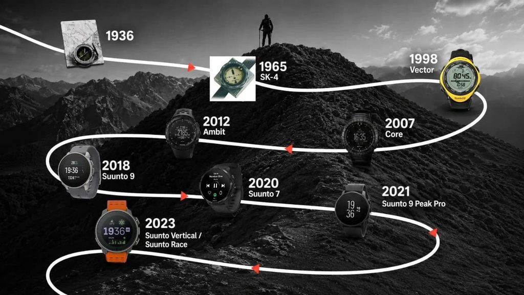 1936年からのSUUNTOの歴史