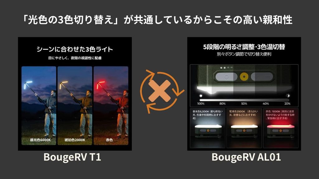 T1とAL01の「光色の3色切り替え」が共通しているからこその高い親和性